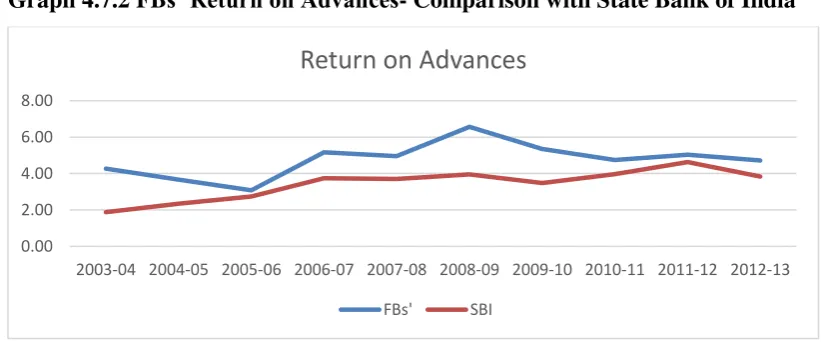 Table 4.7.2 FBs’ Returns on Advances – Comparison with State Bank of India 