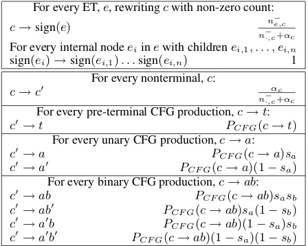 Table 1: Grammar transformation rules to map a MAP TSGinto a CFG. Production probabilities are shown to the right ofeach rule