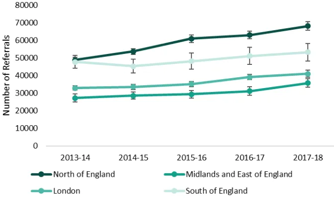 Figure 1. Number of CAMHS referrals by region  