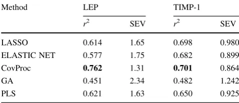 Table 1 Performance of ﬁve multivariate regression methods for theprediction of LEP and TIMP-1: predictions using double cross-validation