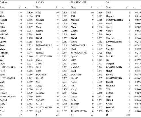 Table 2 The genes selected by CovProc, LASSO, ELASTIC NET and GA methods for LEP