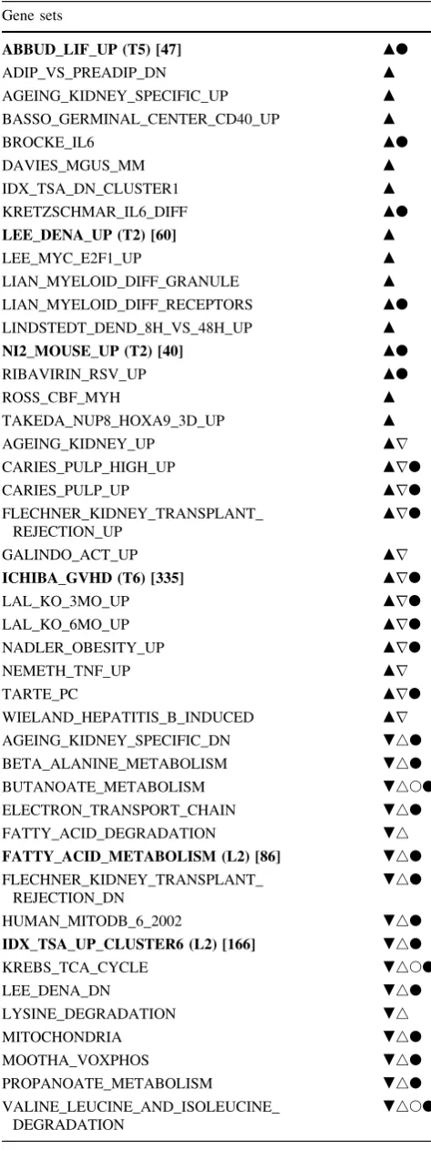 Table 4 Enriched gene sets identiﬁed by GSEA using r-basedranking