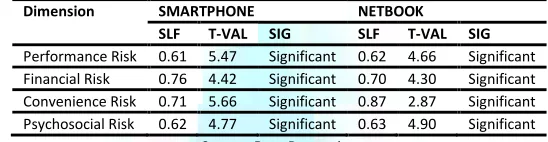 TABLE 3: DIMENSION VALIDITY FOR MULTIDIMENSIONAL PERCEIVED PURCHASE RISK CONSTRUCT 