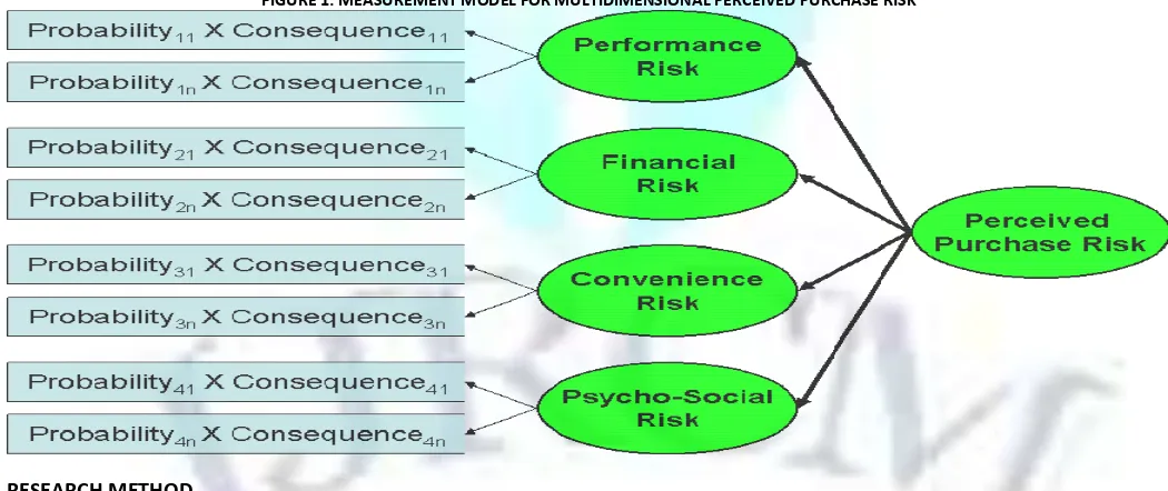 FIGURE 1: MEASUREMENT MODEL FOR MULTIDIMENSIONAL PERCEIVED PURCHASE RISK 