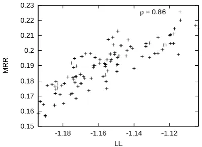 Figure 1: MR Rvs. L L(average per q-a pair) for100 random cluster conﬁgurations.