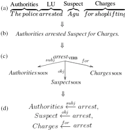 Figure 1: Template extraction for a sentence con-taining the LU ‘arrest’.