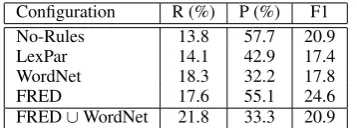 Figure 2: Some entailment rules generated for thelexical relation ‘cure.v ⇒ recovery.n’.
