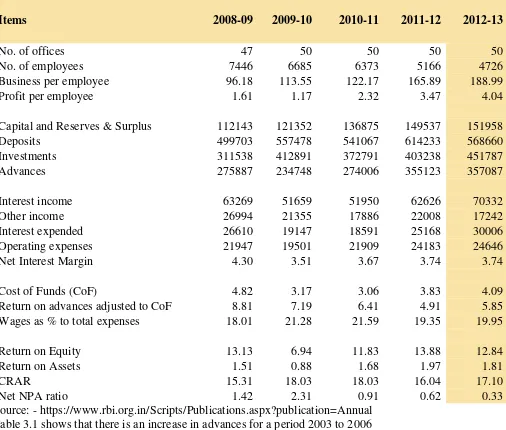 Table 3.1 shows that there is an increase in advances for a period 2003 to 2006  