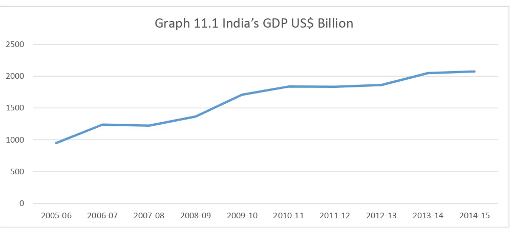 Table 9.1 indicates that there is substantial increase in their business in the form of deposits, investments 