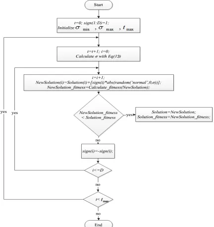 Figure 1. The Flowchart of SDLS 