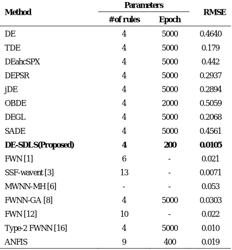 Figure 3 .RMSE values obtained during learning for example 1. 