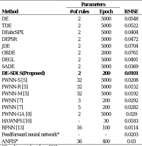 TABLE 2. Comparison of results of our MA (SDLS-DE) and the other works for example 2. 