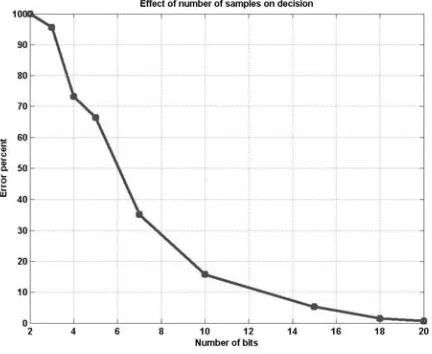 Fig. 5.  Effect of number of bits on decision error   
