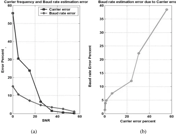 Fig. 7. Carrier frequency and baud rate estimation error 
