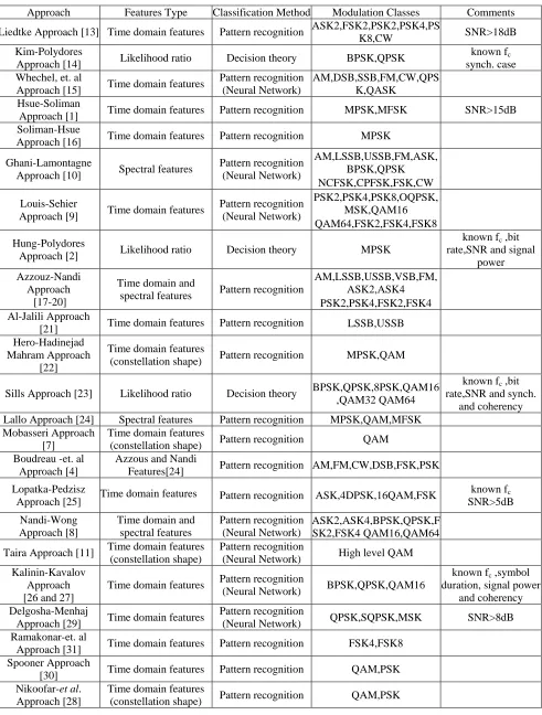 Table 1. Different approaches to the AMR problem 