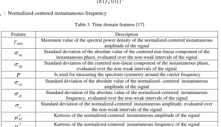 Table 3. Time domain features [17] 