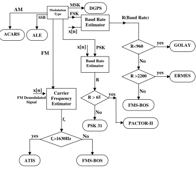 Fig. 4. a) Block diagram of the signal intercept system 