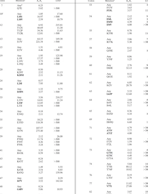 TABLE 1. Positive-selection pressure in protease