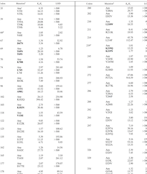 TABLE 2. Positive-selection pressure in RTa