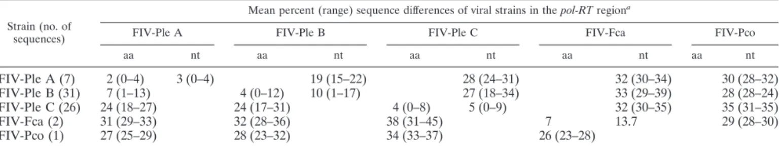 TABLE 2. Mean percent nucleotide and amino acid sequence differences between FIV-Ple strains in the pol-RT gene region (337 bp) Strain (no