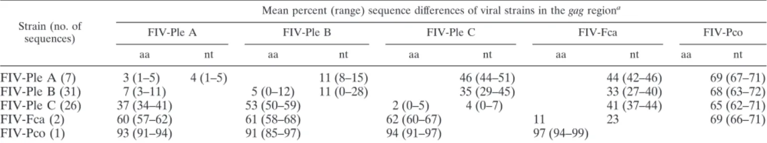 TABLE 4. Mean percent nucleotide and amino acid sequence differences between FIV-Ple strains in the gag gene region (444 bp) Strain (no