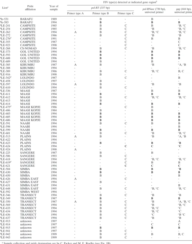 TABLE 1. FIV subtype distribution for 68 Serengeti lions based on gene sequence analysis