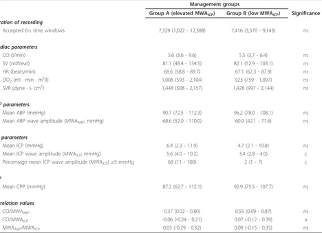 Table 2 Cardiac and pressure data for the two management groups