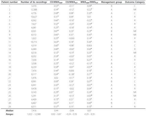 Table 3 Pearson product-moment correlation coefficients between different measured variables