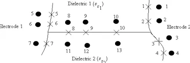Fig. 1. Typical position of charges and contour points in multi dielectric system (filled circles and  stars show charges and contour points respectively) 