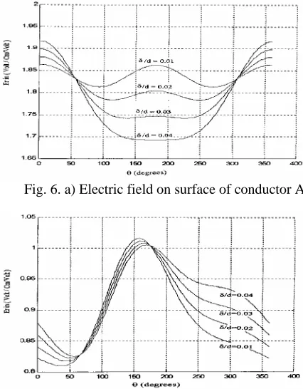 Fig. 6. d) Electric field on surface of grounded sheath 