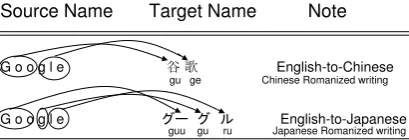 Figure 1: Transliteration examples