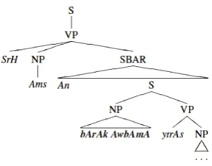 Figure 1: Example for the head word and syntacticenvironment feature