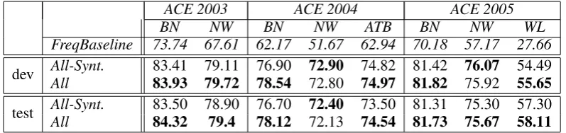 Table 2: Final Results obtained with selected features contrasted against all features combined