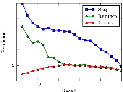 Figure 2 shows the precision-recall curves for each