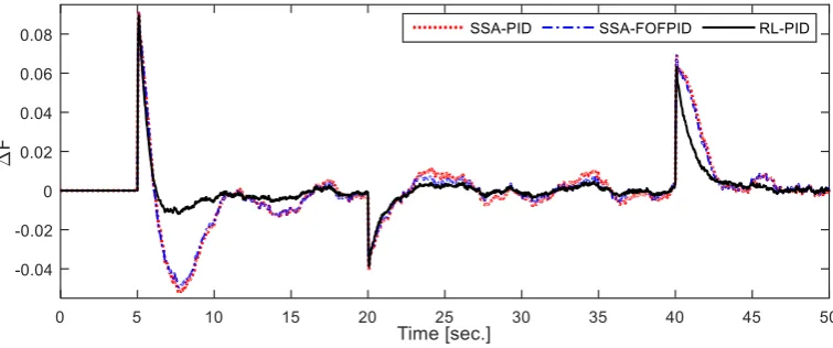 Fig. 11 The output signal of the RL controller during simulation time in Scenario 2. 