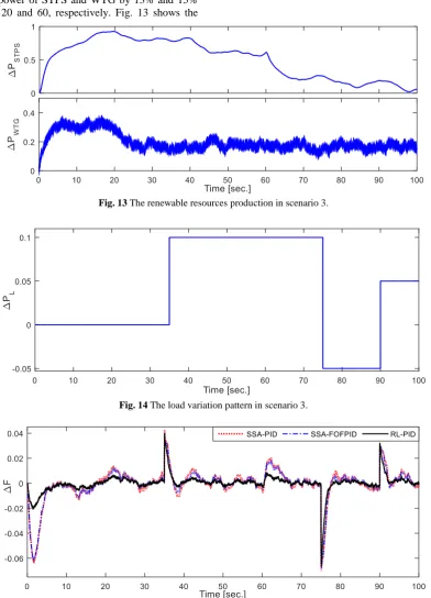 Fig. 13 The renewable resources production in scenario 3. 