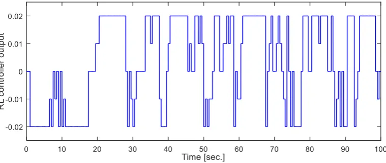 Fig. 16 The output signal of the RL controller during simulation time in Scenario 3. 