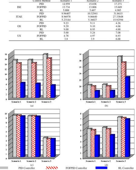 Table 2 Time domain performance indices for RL controller compared to PID and FOFPID. Control Method Scenario 1 Scenario 2 Scenario 3 