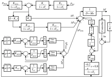 Fig. 1 The block diagram of the considered hybrid micro grid. 