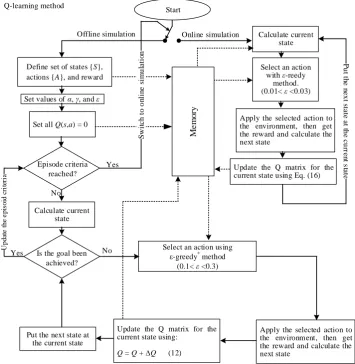 Fig. 3 Descriptive model of the proposed adaptive RL-PID controller. 