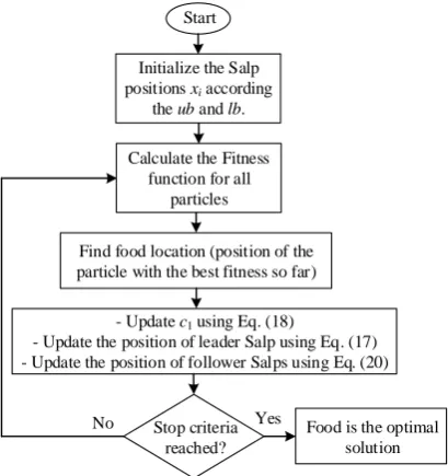 Fig. 4 The simplified flowchart of SSA. 