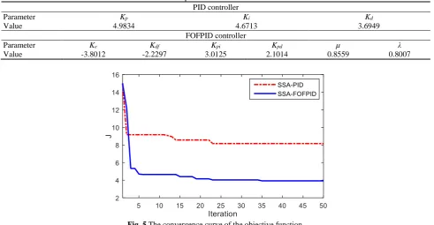 Table 1 SSA based control parameters of the PID and FOFPID controllers.PID controller 