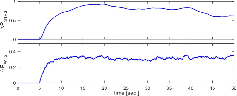 Fig. 6 The renewable resources production in scenario 1. 