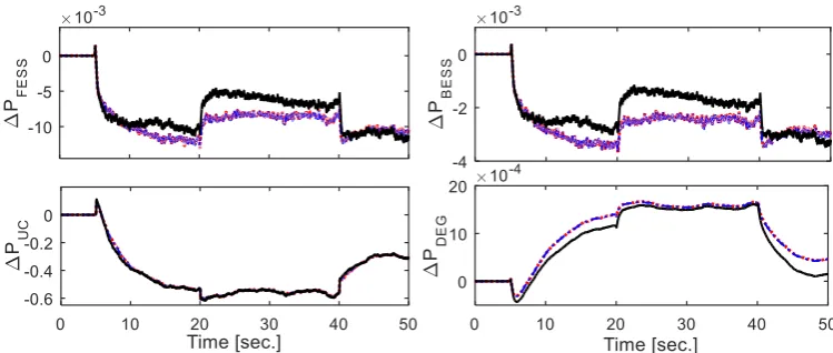 Fig. 7 The dynamic response of the proposed control strategies in Scenario 1. 