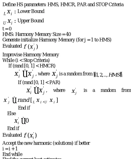 Figure 5. Pseudo-code of the HS algorithm 