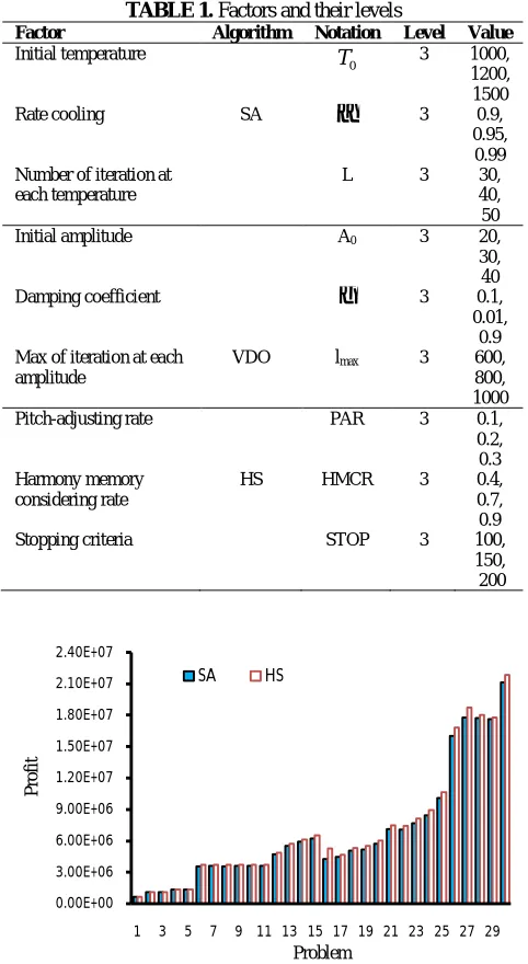 Figure 9. Comparison between solution quality of the HS and SA  