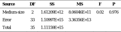 TABLE 3. Analysis of variance for test problems with small size 
