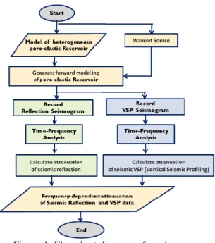 Figure 1. Flowchart diagram of work 