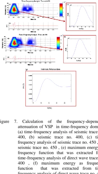 Figure  6.  Calculation  of  the  frequency-dependent  attenuation  of  seismic  reflection  in   time-frequency  domain;  (a)  time-time-frequency  analysis  of  seismic  trace  no