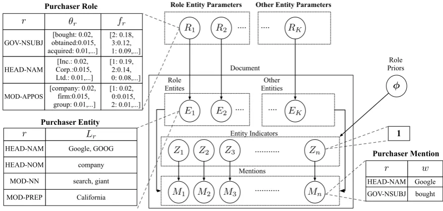 Figure 2: Graphical model depiction of our generative model described in Section 3. Sample values are illustrated for keyparameters and latent variables.